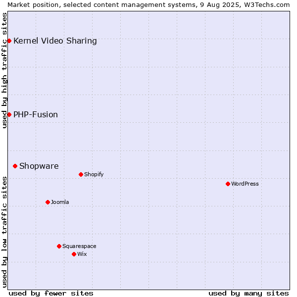 Market position of Shopware vs. Kernel Video Sharing vs. PHP-Fusion