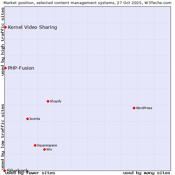 Market position of PHP-Fusion vs. Kernel Video Sharing vs. Silvrback