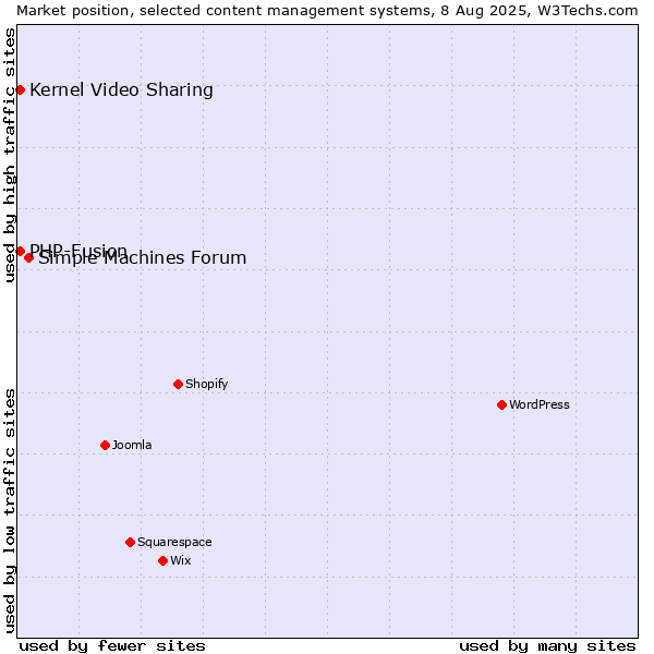 Market position of Simple Machines Forum vs. Kernel Video Sharing vs. PHP-Fusion