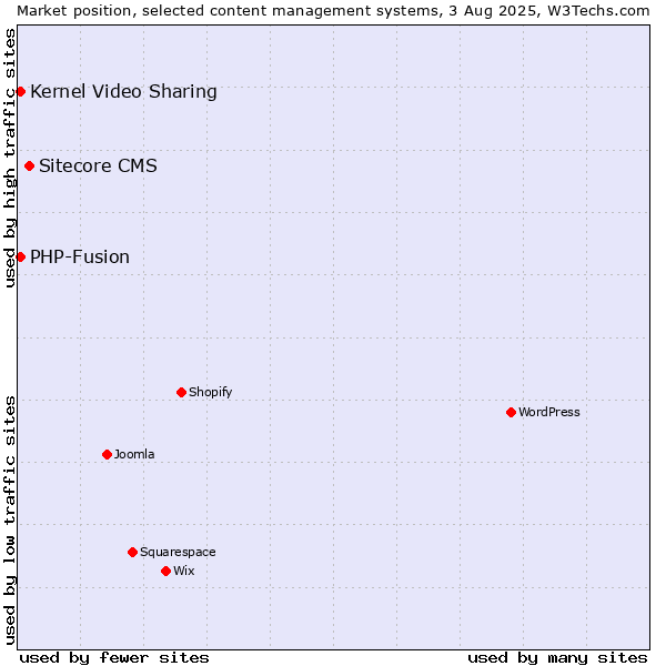 Market position of Sitecore CMS vs. Kernel Video Sharing vs. PHP-Fusion