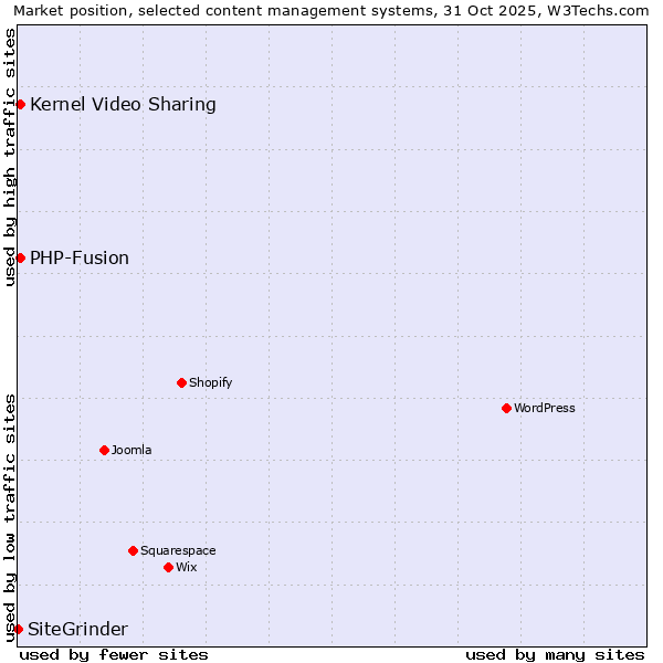 Market position of PHP-Fusion vs. Kernel Video Sharing vs. SiteGrinder