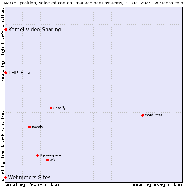 Market position of PHP-Fusion vs. Kernel Video Sharing vs. Webmotors Sites