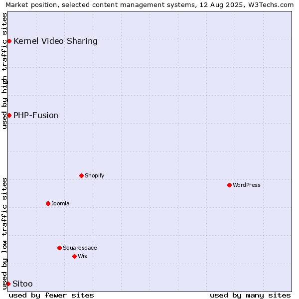 Market position of Kernel Video Sharing vs. PHP-Fusion vs. Sitoo