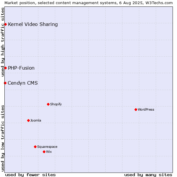 Market position of Kernel Video Sharing vs. PHP-Fusion vs. Cendyn CMS
