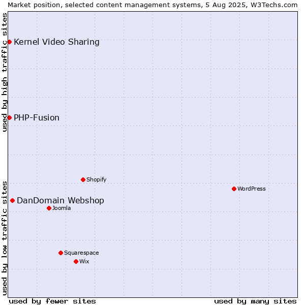 Market position of DanDomain Webshop vs. Kernel Video Sharing vs. PHP-Fusion