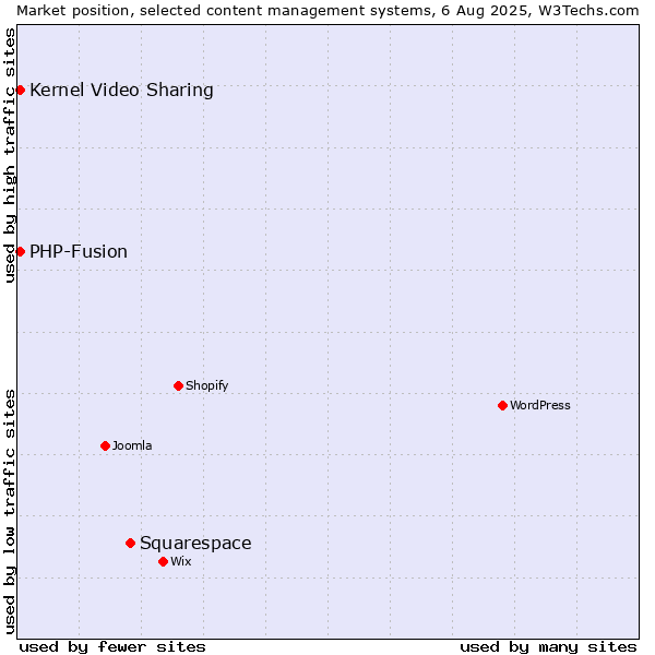 Market position of Squarespace vs. Kernel Video Sharing vs. PHP-Fusion