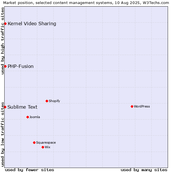 Market position of PHP-Fusion vs. Kernel Video Sharing vs. Sublime Text