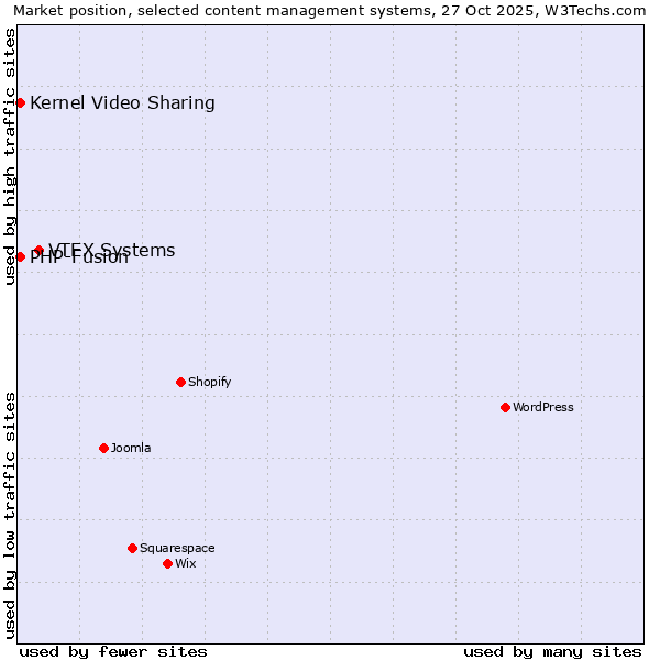 Market position of VTEX Systems vs. PHP-Fusion vs. Kernel Video Sharing