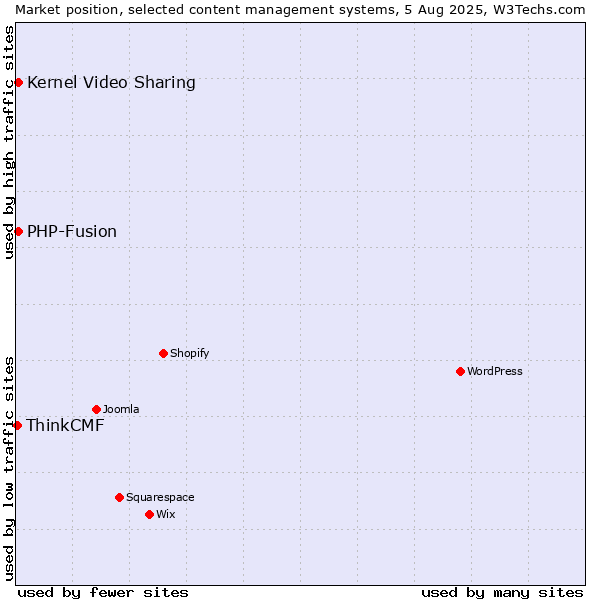 Market position of PHP-Fusion vs. Kernel Video Sharing vs. ThinkCMF