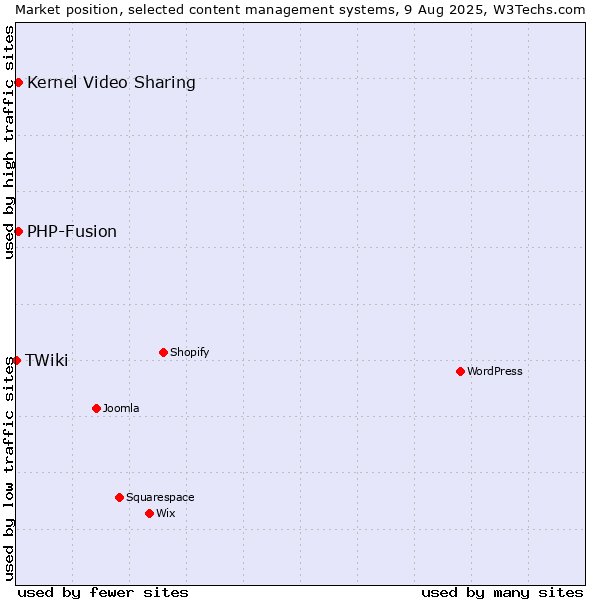 Market position of Kernel Video Sharing vs. PHP-Fusion vs. TWiki