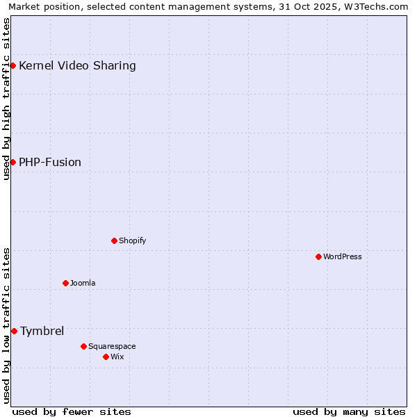 Market position of Tymbrel vs. PHP-Fusion vs. Kernel Video Sharing