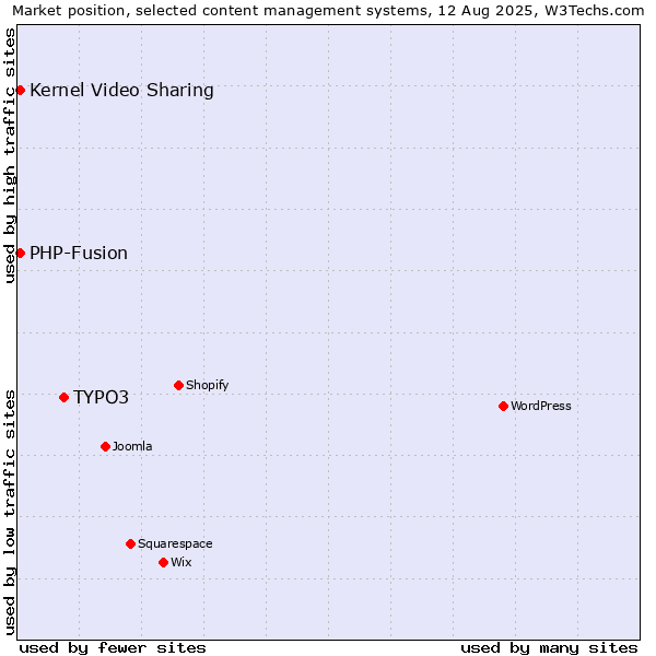 Market position of TYPO3 vs. Kernel Video Sharing vs. PHP-Fusion