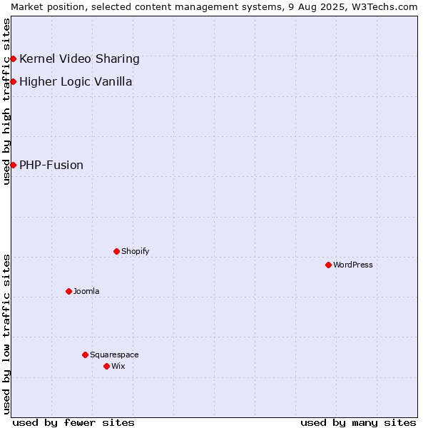 Market position of Kernel Video Sharing vs. PHP-Fusion vs. Higher Logic Vanilla