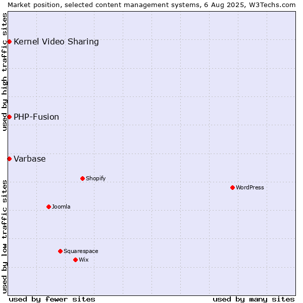 Market position of Kernel Video Sharing vs. PHP-Fusion vs. Varbase