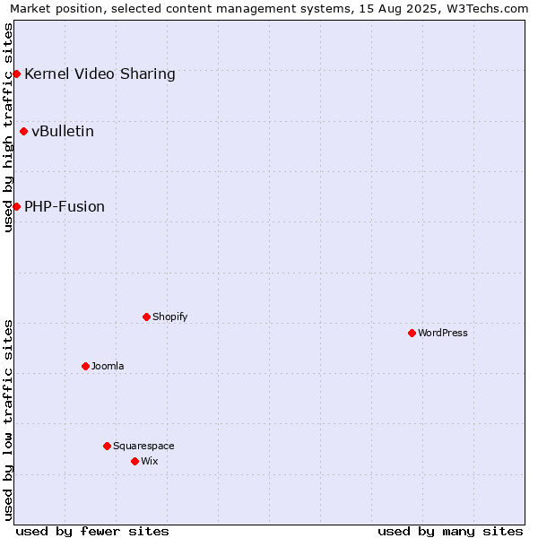 Market position of vBulletin vs. PHP-Fusion vs. Kernel Video Sharing