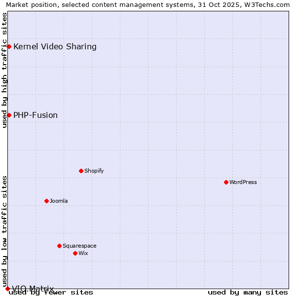 Market position of PHP-Fusion vs. Kernel Video Sharing vs. VIO.Matrix