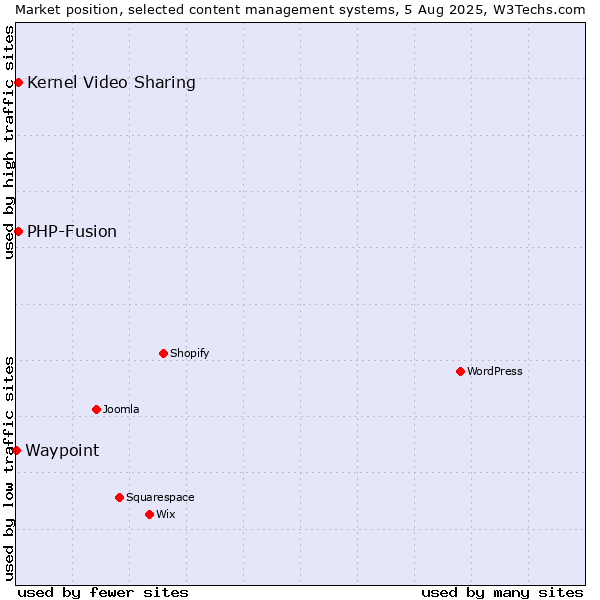 Market position of Kernel Video Sharing vs. PHP-Fusion vs. Waypoint