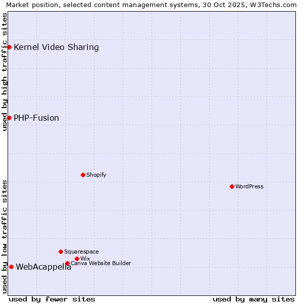 Market position of WebAcappella vs. PHP-Fusion vs. Kernel Video Sharing