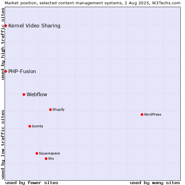 Market position of Webflow vs. Kernel Video Sharing vs. PHP-Fusion