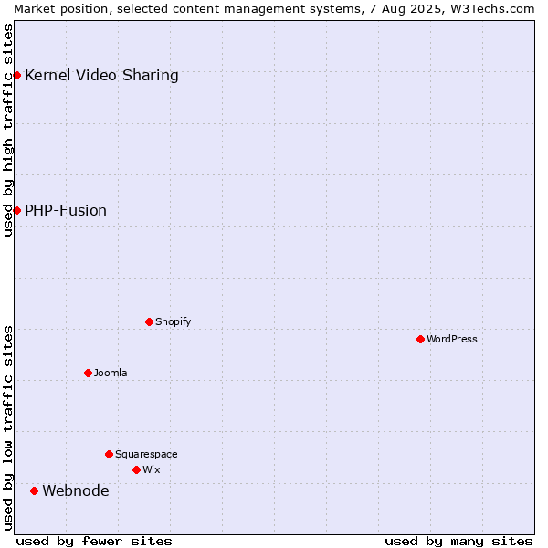 Market position of Webnode vs. Kernel Video Sharing vs. PHP-Fusion