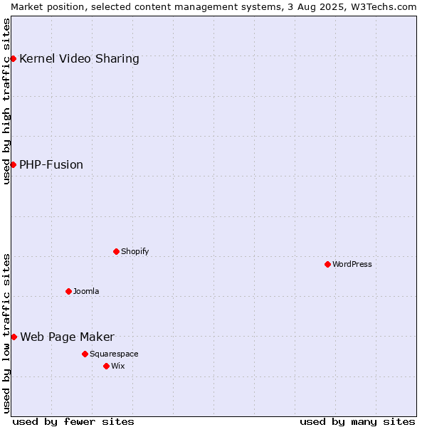 Market position of Web Page Maker vs. Kernel Video Sharing vs. PHP-Fusion