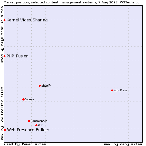 Market position of Web Presence Builder vs. Kernel Video Sharing vs. PHP-Fusion
