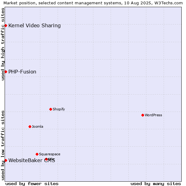 Market position of Kernel Video Sharing vs. PHP-Fusion vs. WebsiteBaker CMS