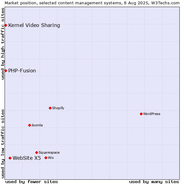 Market position of WebSite X5 vs. Kernel Video Sharing vs. PHP-Fusion