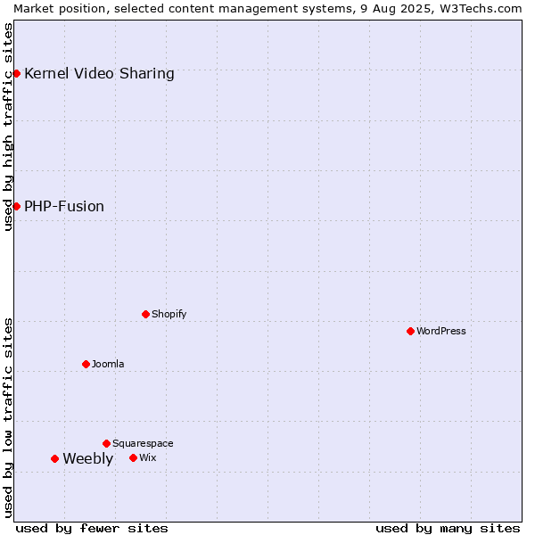Market position of Weebly vs. PHP-Fusion vs. Kernel Video Sharing