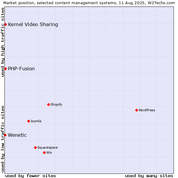 Market position of Kernel Video Sharing vs. PHP-Fusion vs. Wenetic