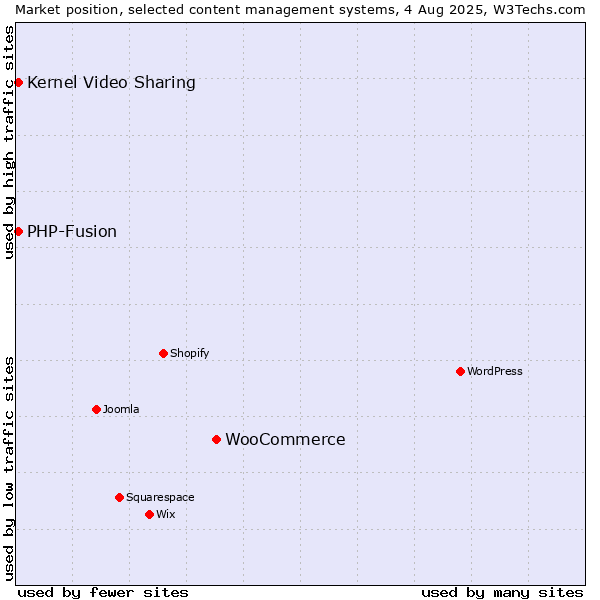 Market position of WooCommerce vs. Kernel Video Sharing vs. PHP-Fusion