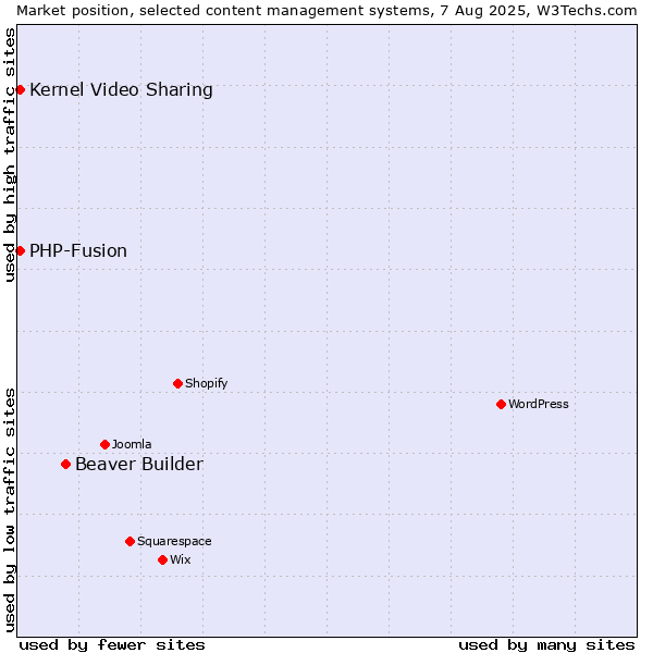 Market position of Beaver Builder vs. Kernel Video Sharing vs. PHP-Fusion