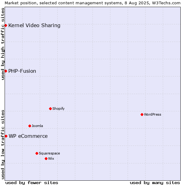 Market position of WP eCommerce vs. Kernel Video Sharing vs. PHP-Fusion
