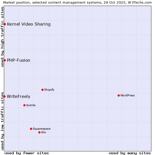Market position of PHP-Fusion vs. Kernel Video Sharing vs. WriteFreely