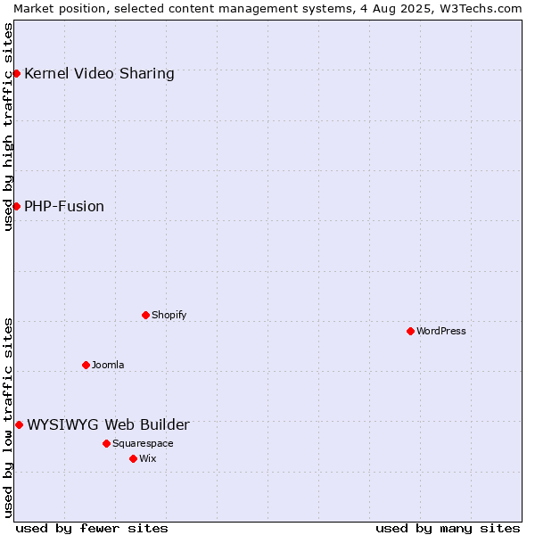 Market position of WYSIWYG Web Builder vs. Kernel Video Sharing vs. PHP-Fusion