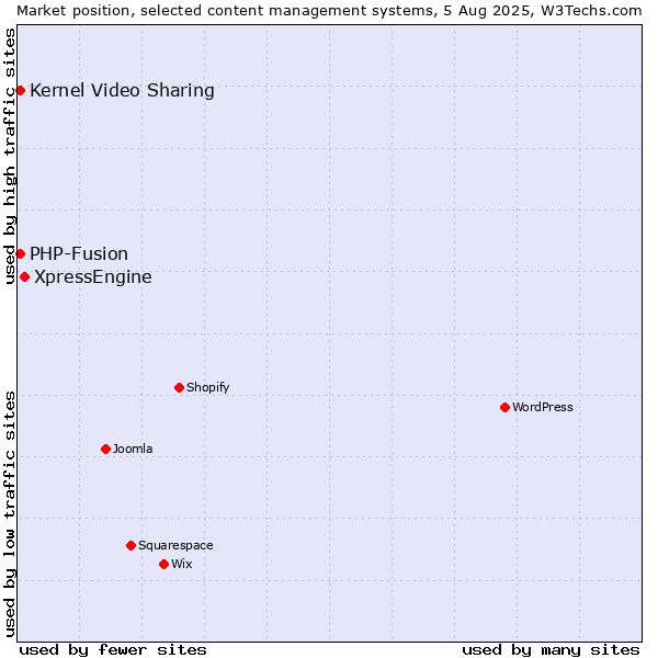 Market position of XpressEngine vs. Kernel Video Sharing vs. PHP-Fusion
