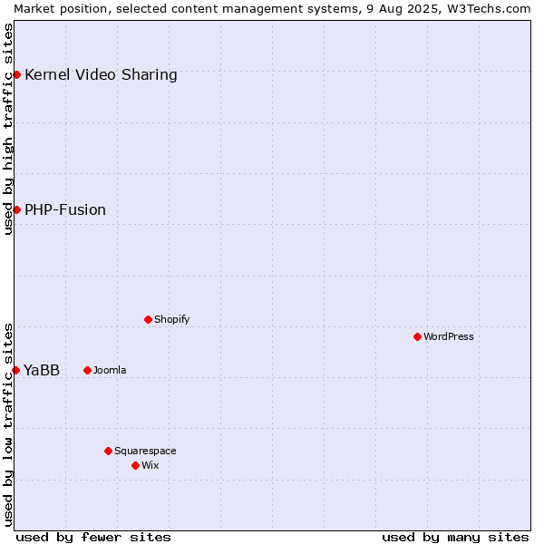 Market position of Kernel Video Sharing vs. PHP-Fusion vs. YaBB