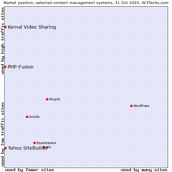 Market position of Yahoo SiteBuilder vs. PHP-Fusion vs. Kernel Video Sharing