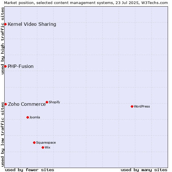 Market position of Zoho Commerce vs. Kernel Video Sharing vs. PHP-Fusion
