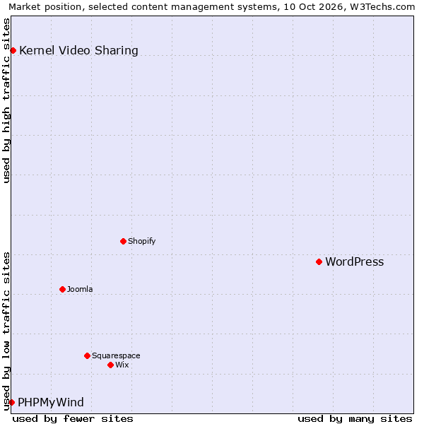 Market position of WordPress vs. Kernel Video Sharing vs. PHPMyWind