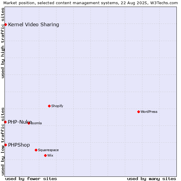 Market position of Kernel Video Sharing vs. PHPShop vs. PHP-Nuke