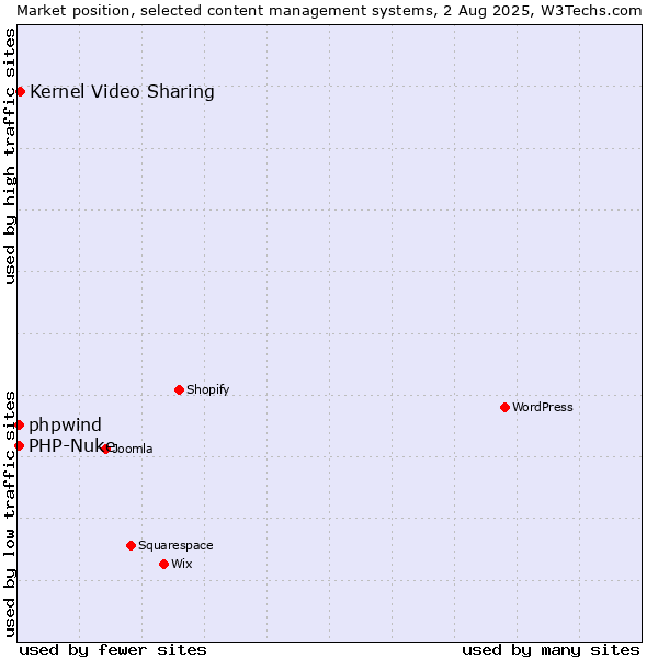 Market position of Kernel Video Sharing vs. PHP-Nuke vs. phpwind