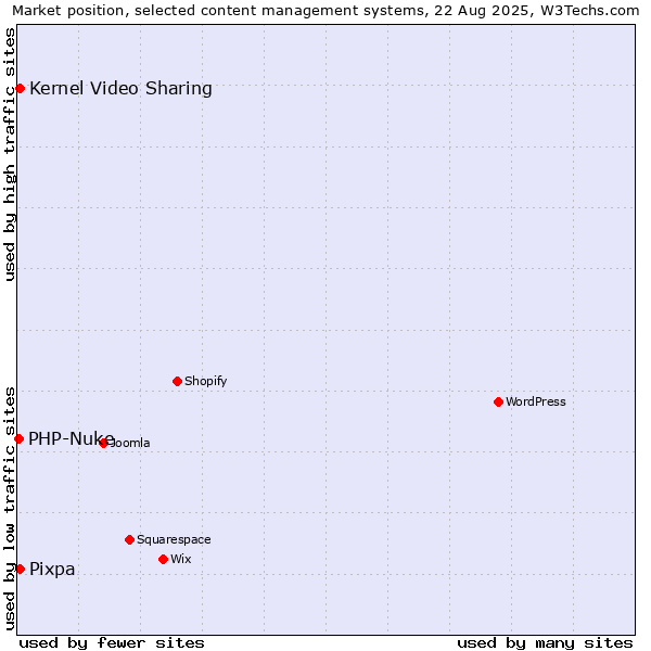 Market position of Kernel Video Sharing vs. Pixpa vs. PHP-Nuke