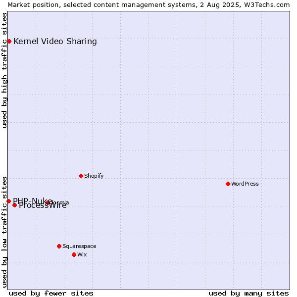 Market position of ProcessWire vs. Kernel Video Sharing vs. PHP-Nuke