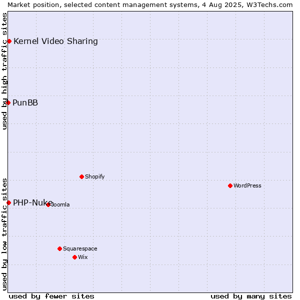 Market position of Kernel Video Sharing vs. PHP-Nuke vs. PunBB