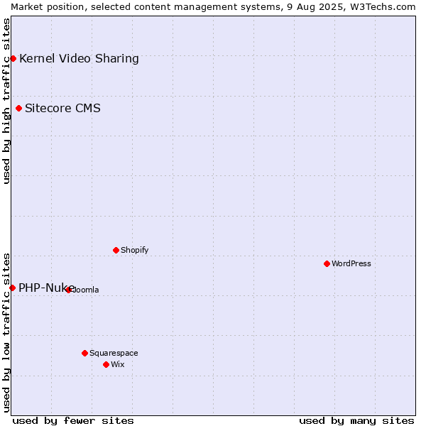 Market position of Sitecore CMS vs. Kernel Video Sharing vs. PHP-Nuke