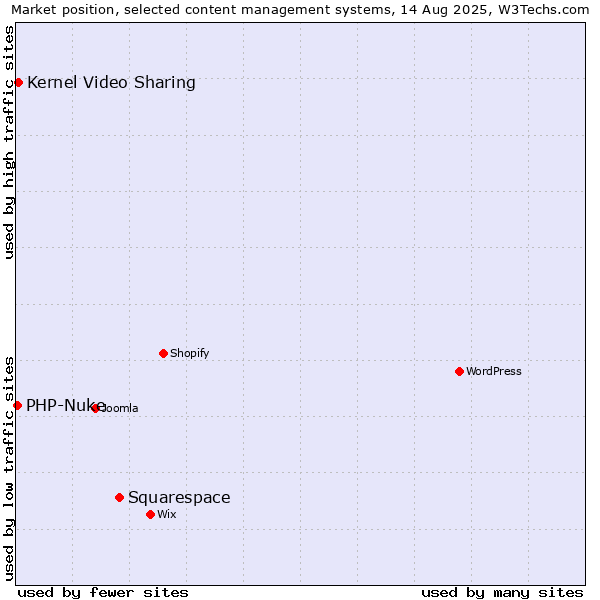 Market position of Squarespace vs. Kernel Video Sharing vs. PHP-Nuke