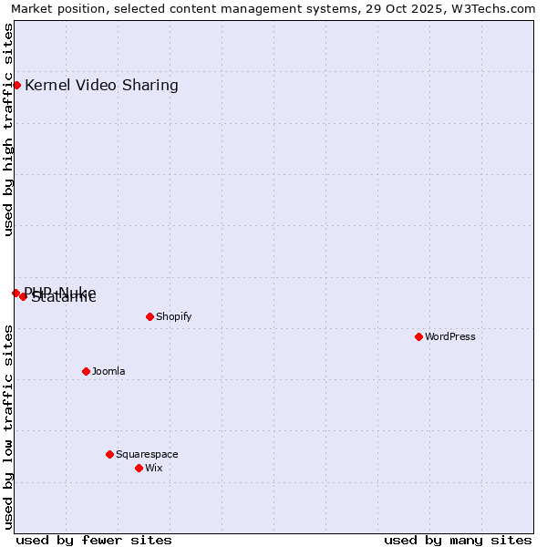 Market position of Statamic vs. Kernel Video Sharing vs. PHP-Nuke