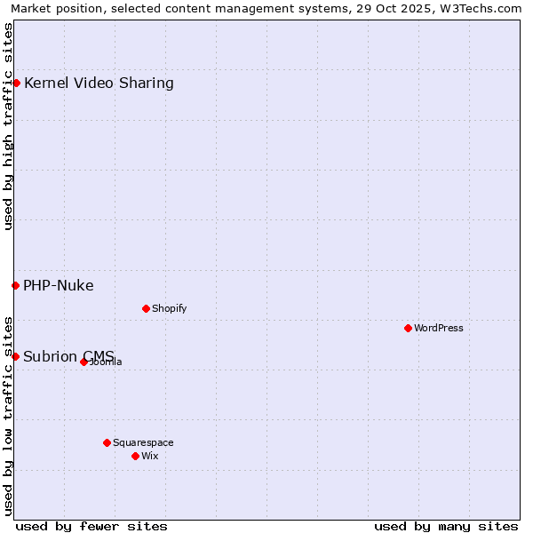 Market position of Kernel Video Sharing vs. PHP-Nuke vs. Subrion CMS