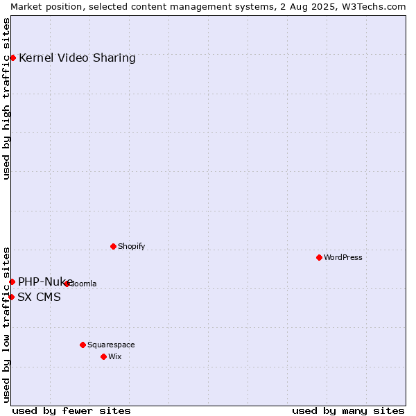 Market position of Kernel Video Sharing vs. PHP-Nuke vs. SX CMS